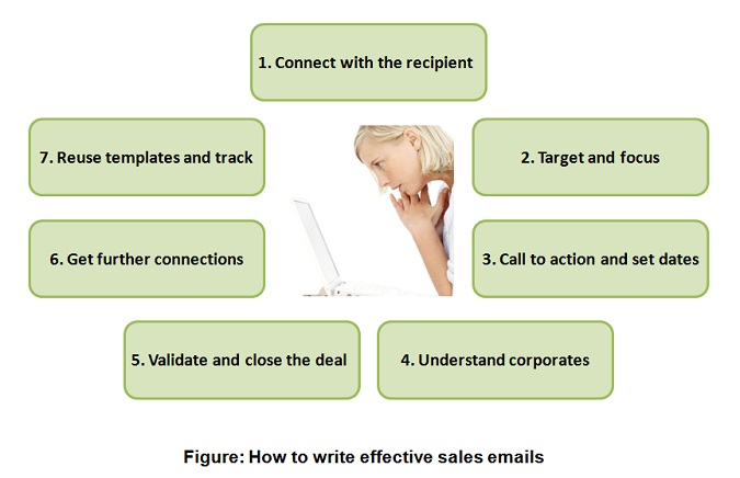 how to write effective sales emails