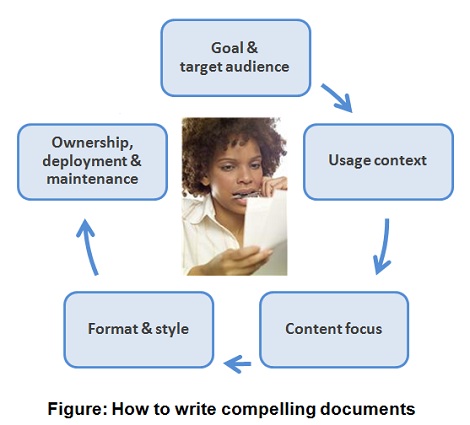 how to write compelling documents